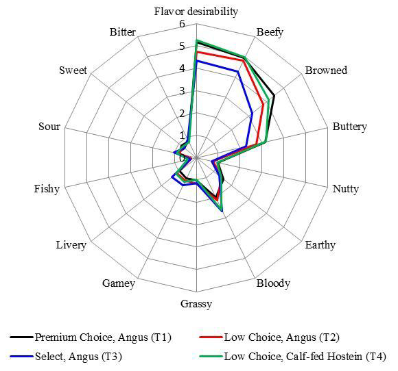 Consumer Preferences for Beef Flavor Characteristics