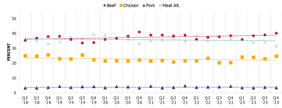 Exploring Consumer Behavior and Sustainability in the Beef Industry: A ...
