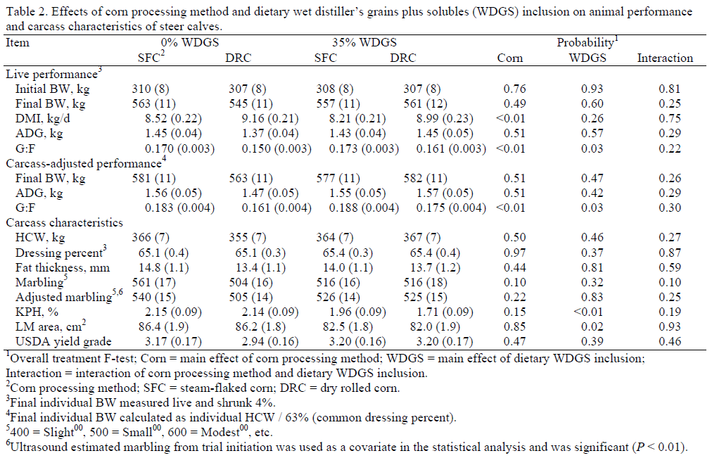 Effects of Distillers Grains and Corn Processing on Marbling