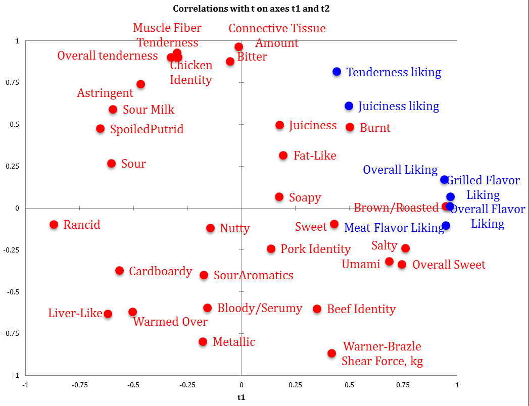 Beef Flavor Attributes for Millennials