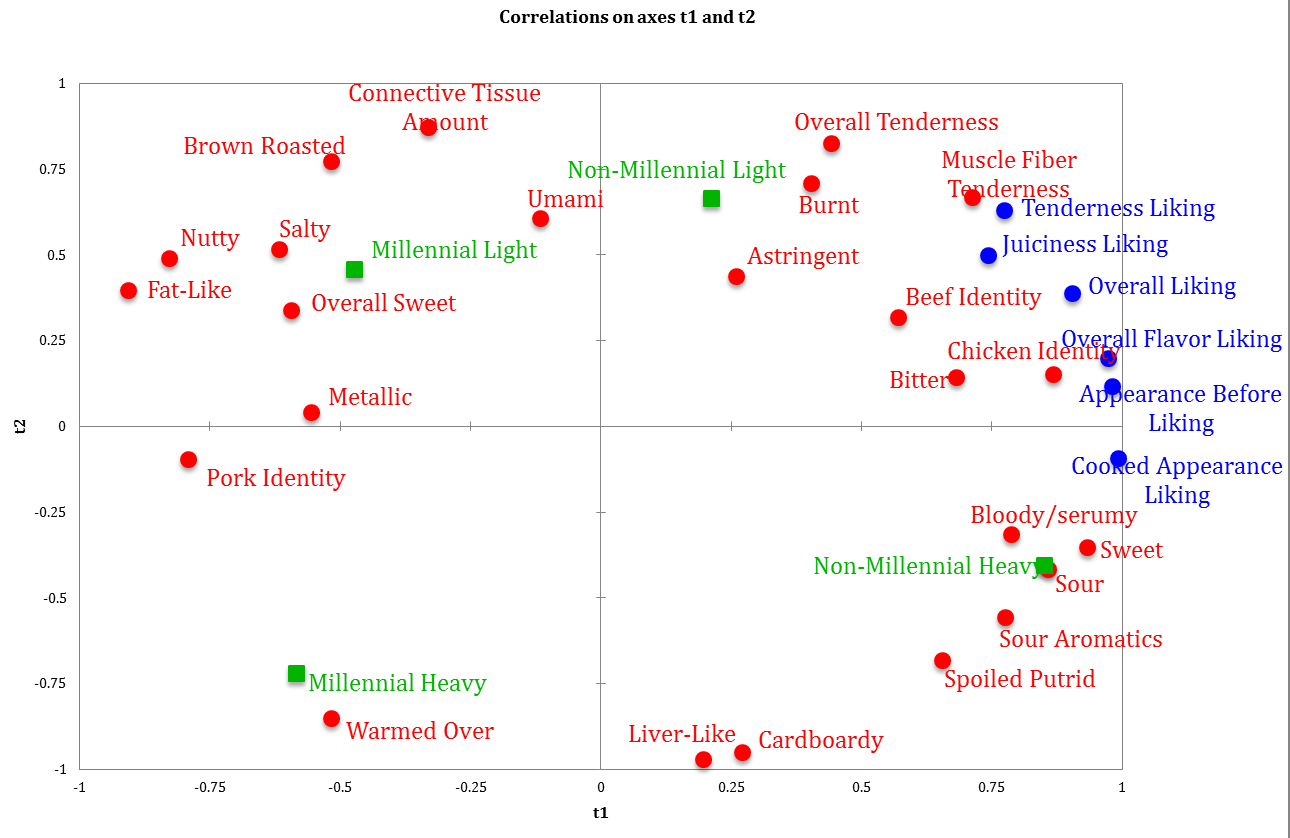 Beef Flavor Attributes for Millennials InHome Placement Study