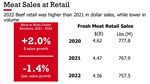 meat sales at retail