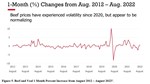 Changes from Aug 2012 - Aug 2022