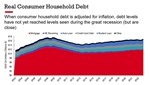 Inflation-Adjusted Household Debt, 2003 – 2022