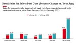 Percent Change of Economical Beef Cuts, January 2022 – January 2023