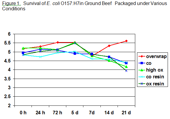 2005-effect-of-meat-packaging-technologies-on-the-safety-and-spoilage-figure-01