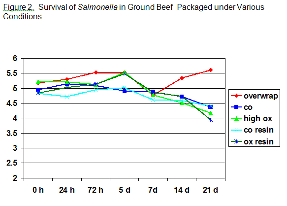 2005-effect-of-meat-packaging-technologies-on-the-safety-and-spoilage-figure-02