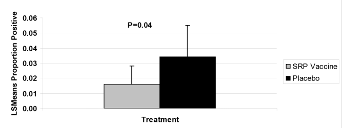 2006-effects-of-srp-vaccine-on-preharvest-control-of-e-coli-figure-01
