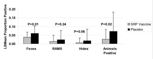2006-effects-of-srp-vaccine-on-preharvest-control-of-e-coli-figure-02
