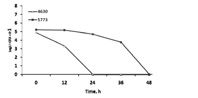 2008-evaluation-of-sodium-chlorate-on-salmonella-and-e-coli-figure-01
