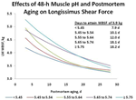 PQ_ProjectSummary_2008-Reducing-Effects-of-Pre-harvest-Stress-on-Beef-Quality-Figure-01