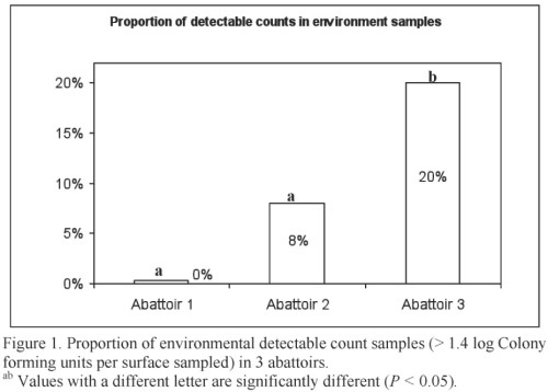 2008-tracing-pathogen-contamination-through-post-harvest-figure-01