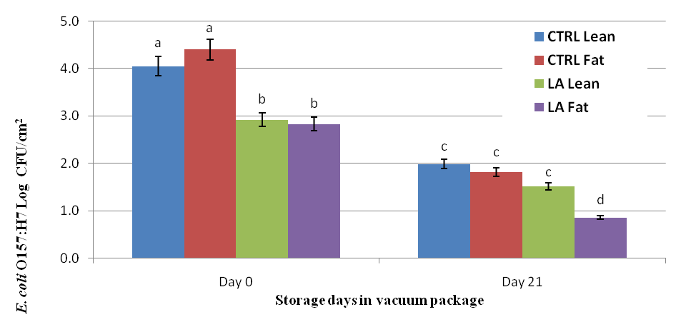 2009-effect-of-lactic-acid-and-cooking-on-survivability-of-e-coli-figure-01