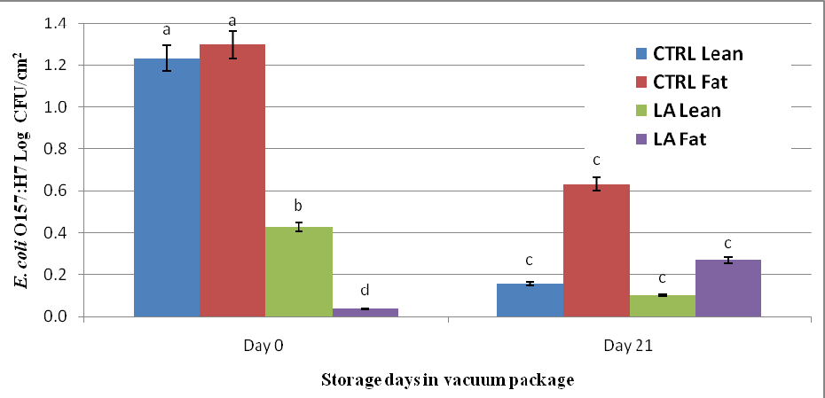 2009-effect-of-lactic-acid-and-cooking-on-survivability-of-e-coli-figure-02