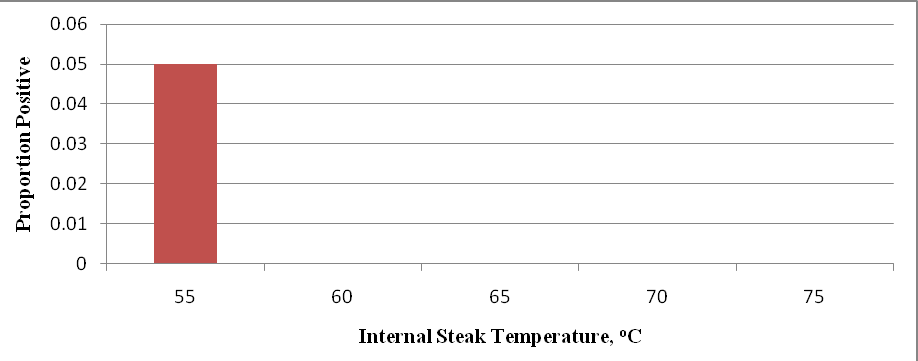 2009-effect-of-lactic-acid-and-cooking-on-survivability-of-e-coli-figure-04