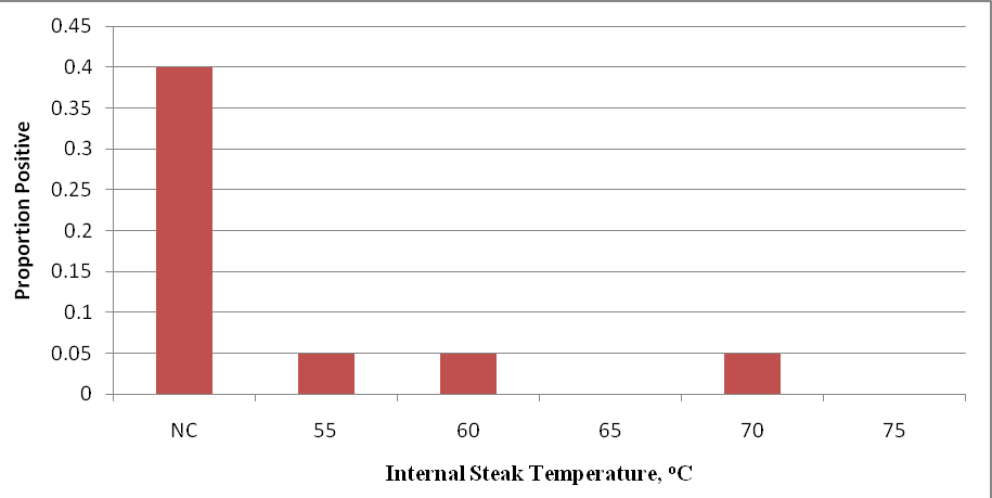 2009-effect-of-lactic-acid-and-cooking-on-survivability-of-e-coli-figure-05