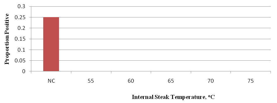 2009-effect-of-lactic-acid-and-cooking-on-survivability-of-e-coli-figure-07