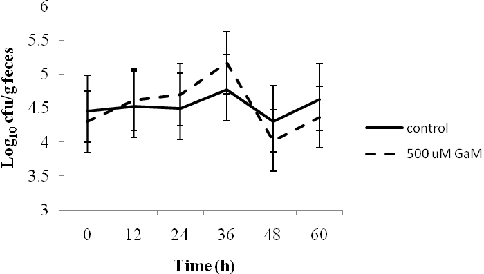 2009-evaluation-of-gallium-maltolate-on-fecal-shedding-of-salmonella-figure-02