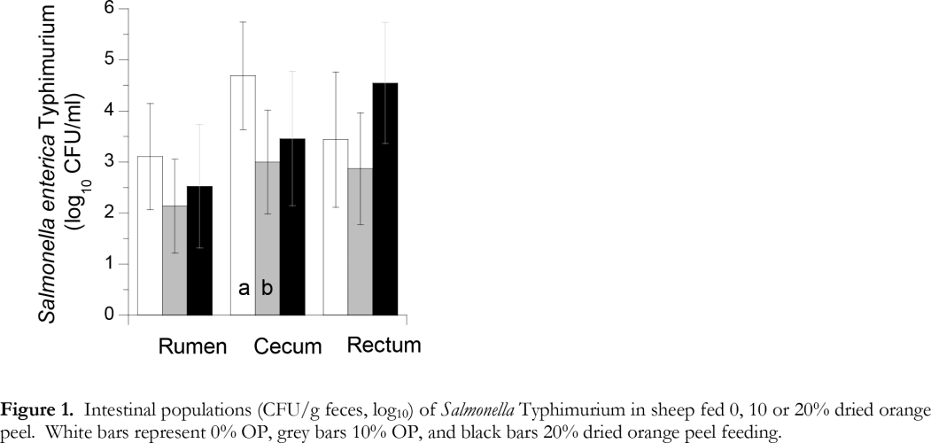 2009-orange-pulp-and-peel-to-reduce-e-coli-and-salmonella-figure-01