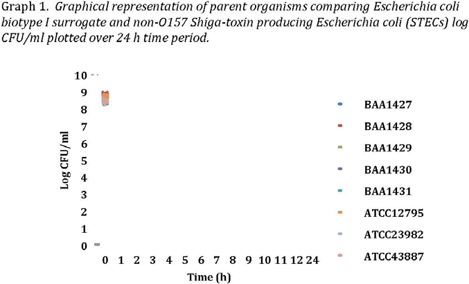 2010-e-coli-biotype-i-surrogates-as-predictors-of-non-o157-stec-figure-01