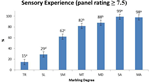 PQ_ProjectSummary_2010-Relationships-Camera-Based-Quality-Grades-to-Beef-Palatability-Figure-01