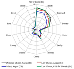 PQ_ProjectSummary_2011-Consumer-Preferences-for-Beef-Flavor-Characteristics-Figure-02