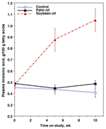 2011-Increasing-Marbling-Gene-Expression-with-Dietary-Lipids-Figure-02