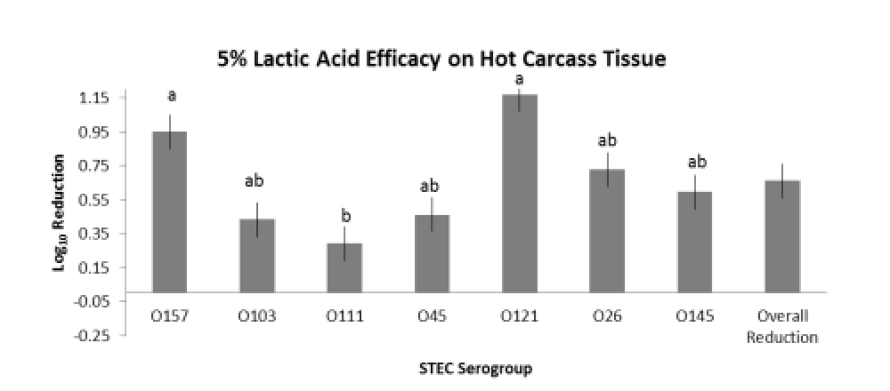 2012-e-coli-o157h7-as-an-indicator-for-the-big-6-stecs-figure-01