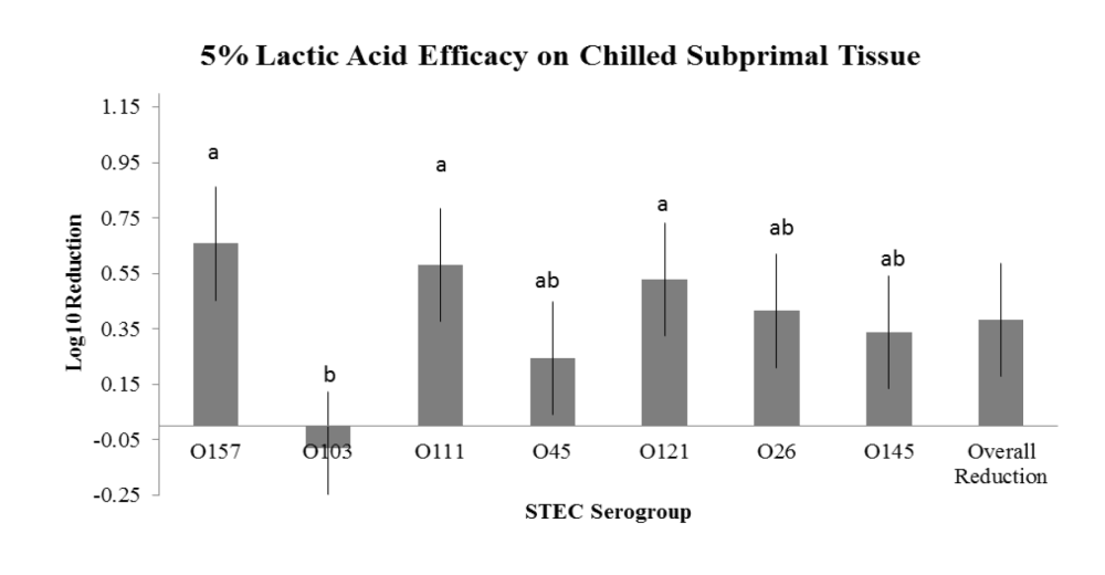 2012-e-coli-o157h7-as-an-indicator-for-the-big-6-stecs-figure-04