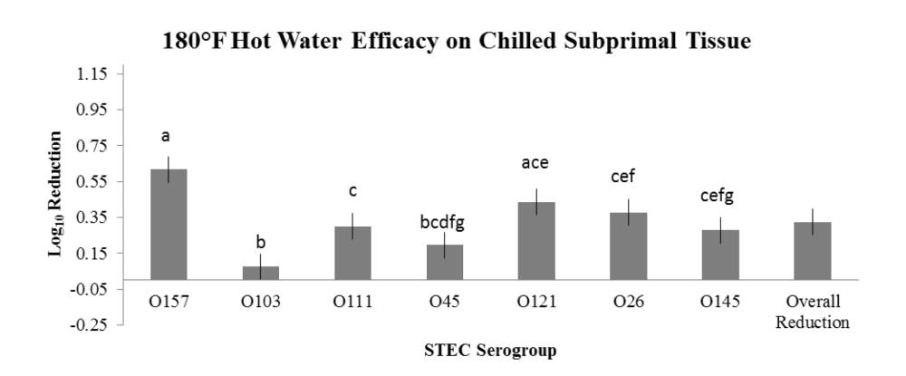 2012-e-coli-o157h7-as-an-indicator-for-the-big-6-stecs-figure-05