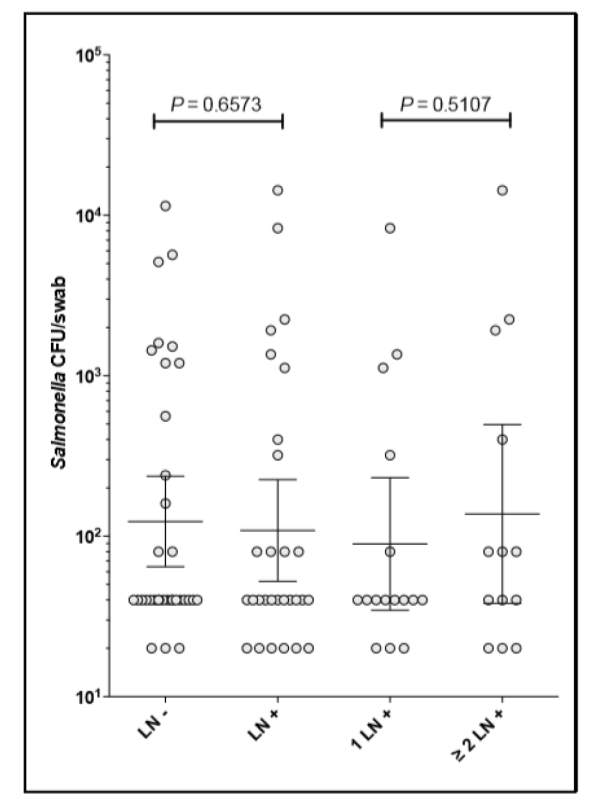 2012-examination-of-potential-predictors-of-salmonella-figure-02