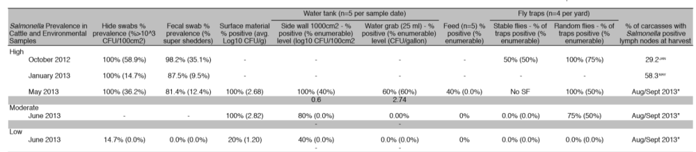 2012-examination-of-potential-predictors-of-salmonella-table-1