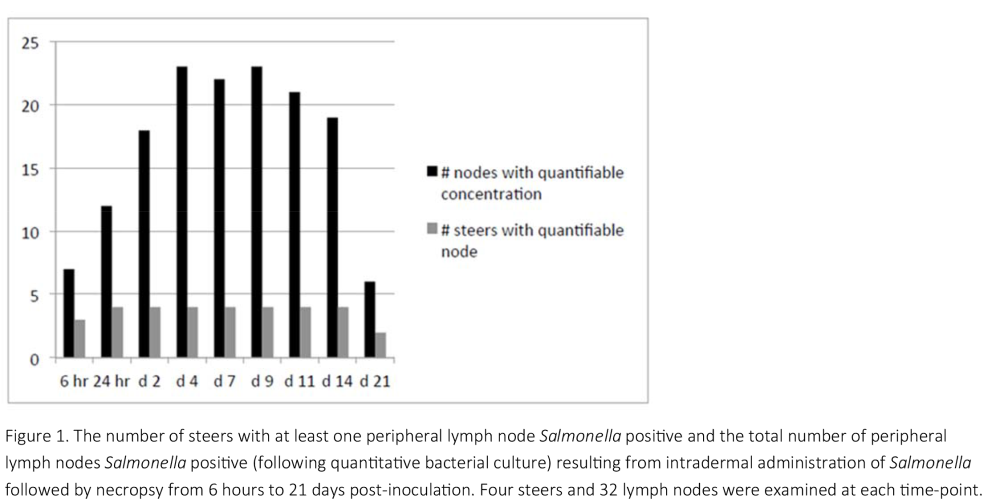 2012-pre-harvest-ecology-and-approaches-to-control-salmonella-figure-01