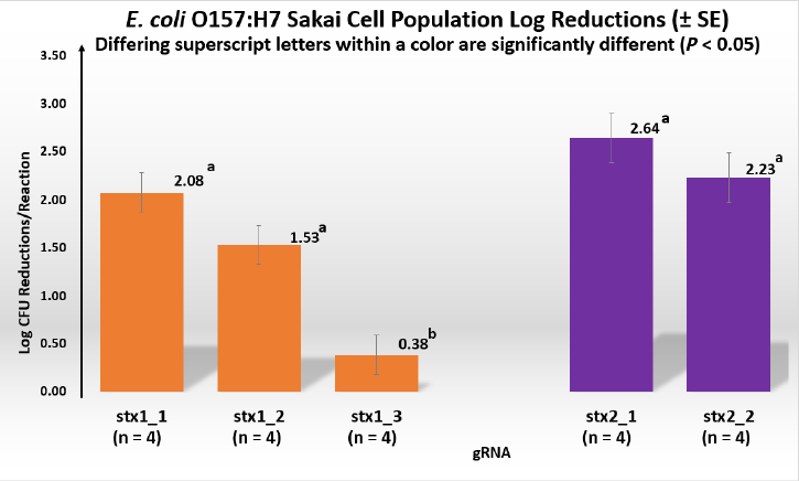 Crispr Cas9 For Reduction In Pathogens Crispr Cas9 For Reduction In Pathogens