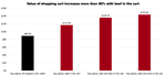 Impact of adding beef to the shopping car