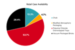 2024 Ground Beef Performance Figure 2 - Ground Beef Retail Case Availability Market Share by Package Type