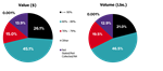 2024 Ground Beef Performance Figure 3 - Market Share of Ground Beef by Leanness