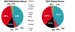 2024 PreSGS Figure 2: Beef Cut Market Shares for the 2023 Summer Grilling Season (Dollars Sold)