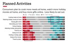 Planned Activities: Consumers plan to cook more meals at home, watch more holiday movies at home, and buy more gifts online. Less likely to eat out.