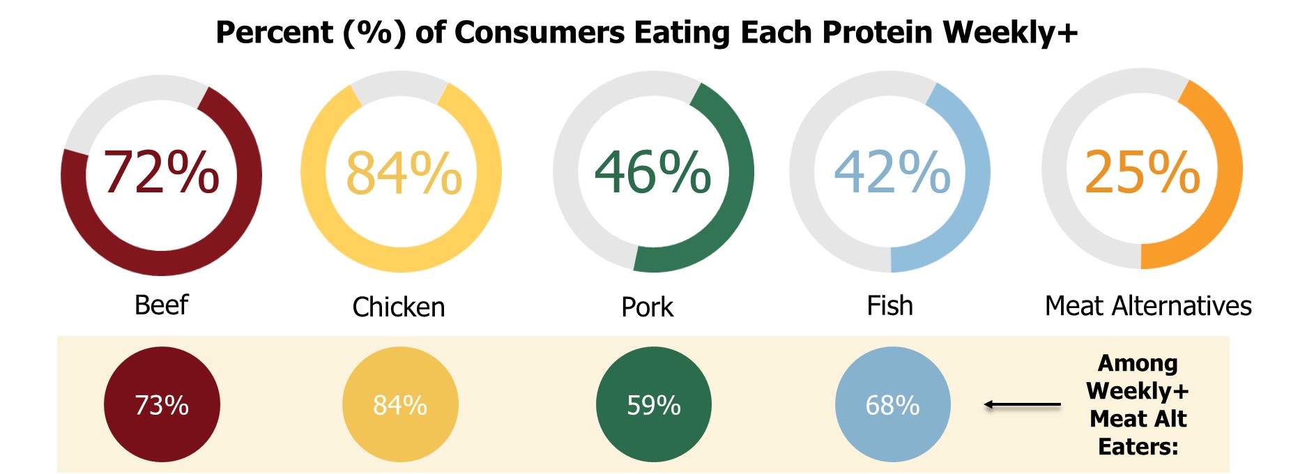 Consumers of Meat Alternatives Still Eat Other Proteins