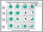 Safety_ProjectSummaries-2014-Chlortetracycline-and-Ceftiofur-Treatement-on-Salmonella-Populations-Figure-01.png