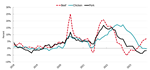 Inflation Rates of Beef, Chicken, Pork