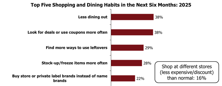 Top Five Shopping and Dining Habits 2025