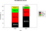 PQ_ProjectSummaries-2005-Effects-of-Temperament-and-Pre-Harvest-Stress-on-Tenderness-Figure-02a