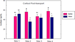 PQ_ProjectSummaries-2005-Effects-of-Temperament-and-Pre-Harvest-Stress-on-Tenderness-Figure-07b