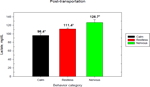 PQ_ProjectSummaries-2005-Effects-of-Temperament-and-Pre-Harvest-Stress-on-Tenderness-Figure-08a