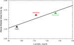 PQ_ProjectSummaries-2005-Effects-of-Temperament-and-Pre-Harvest-Stress-on-Tenderness-Figure-08b