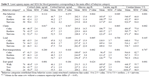 PQ_ProjectSummaries-2005-Effects-of-Temperament-and-Pre-Harvest-Stress-on-Tenderness-Table-05