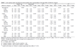 PQ_ProjectSummaries-2005-Effects-of-Temperament-and-Pre-Harvest-Stress-on-Tenderness-Table-07