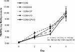 PQ_ProjectSummaries-2007-Effects-of-Dietary-Fat-Figure-03